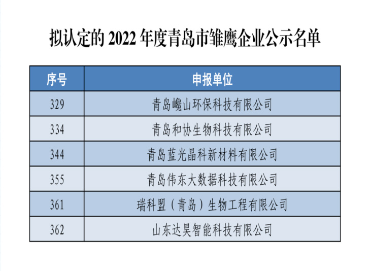 喜讯！入选2022年度青岛市雏鹰企业